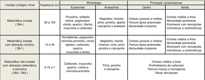 Tabela 2  – Resumo das principais características dos diques e soleiras metamáficos (modificado  de Lima 2012)