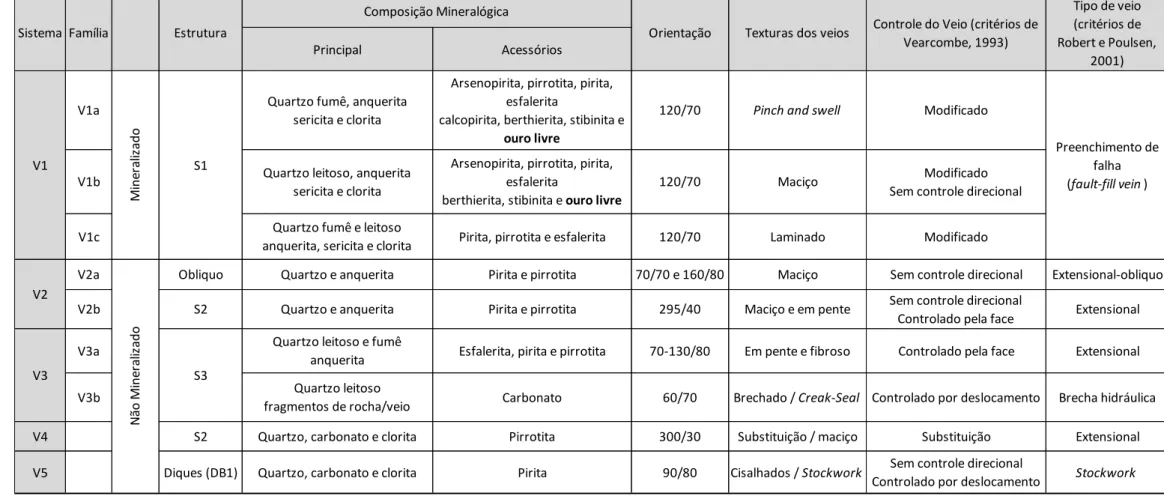 Tabela 3  – Tabela de resumo dos sistemas de veios, V1 a V5, com composição mineralógica, estrutura, orientação preferencial, textura, tipo de controle de adição de  sílica (critério de Vearcombe 1993) e classificação do veio (critérios de Robert e Poulsen