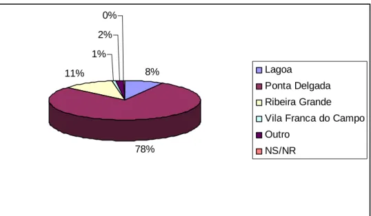 Figura 5 -  Distribuição dos inquiridos por concelho de residência 