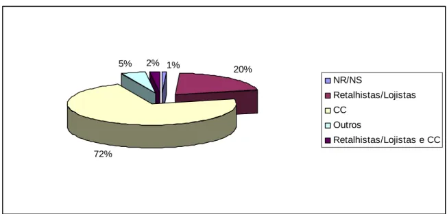 Figura 6 -  Distribuição dos inquiridos por local preferido para realizar as compras 