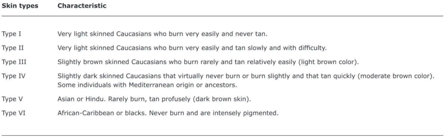 Table 2 -  Fitzpatrick’s classiication of skin types in relation to sun reactivity Skin types  Characteristic