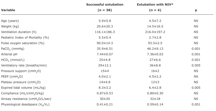 Table 1 -  Pre-extubation demographic and clinical characteristics (mean ± standard deviation)