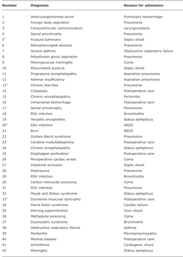 Table 2 -  Diagnoses and reasons for admission of the 42 children studied