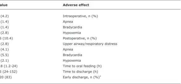 Table 2 -  Adverse  effects  for  premature  infants  (n  =  144)  undergoing  inguinal  hernia  repair  with  spinal  anesthesia