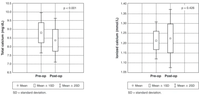 Figure 1 -  Comparison of preoperative and postoperative serum total calcium and serum ionized calcium assay results