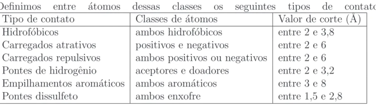 Tabela 2.1: Tipos de contatos e seus valores de corte.