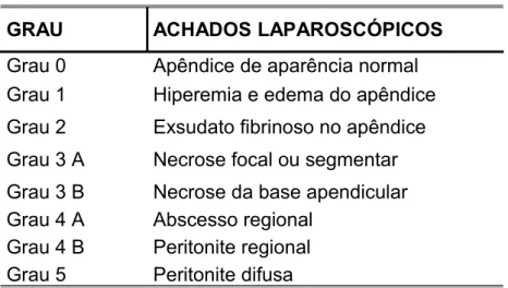 FIGURA 2 - Classificação laparoscópica da apendicite aguda Fonte: Modificado de Gomes e Nunes (2006)