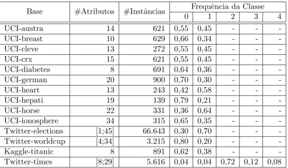 Tabela 4.1: Bases de Dados.
