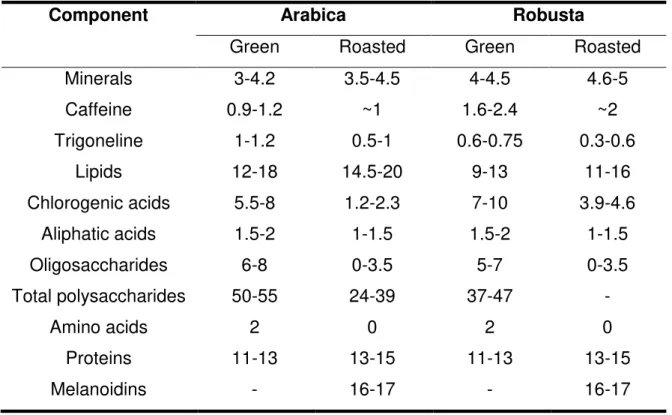 Table  7.  Summary  of  composition  data  (%dry  weight)  for  green  and  roasted  arabica  and robusta coffee beans 