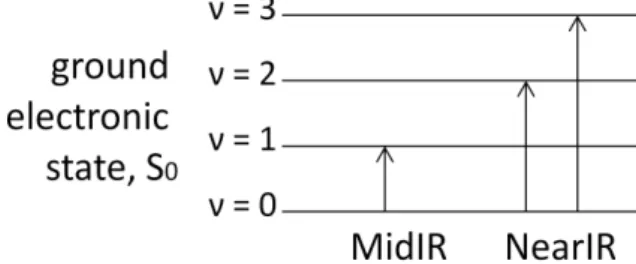 Figure 5. Energy level diagram showing the states involved in infrared absorption. 