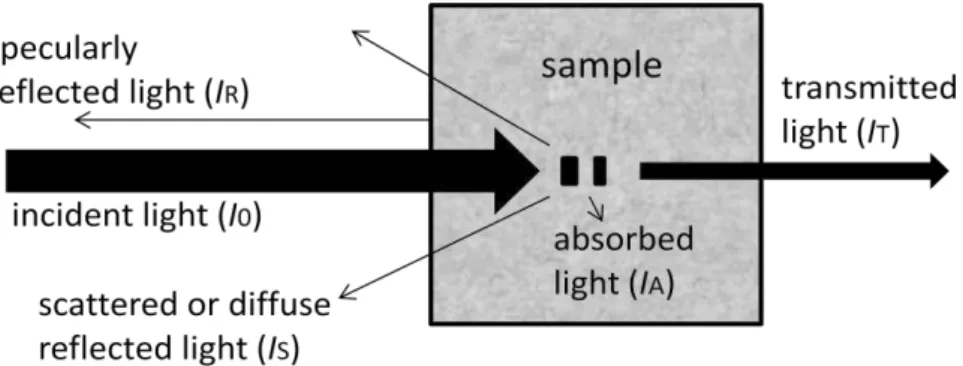 Figure 6. Energy balance of incident light upon interaction with a sample 