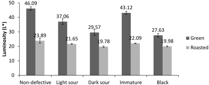 Figure  10.  Average  L*  values  of  defective  and  non-defective  whole  coffee  beans  before and after a medium roasting  