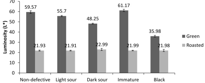 Figure 11. Average luminosity L* values of defective and non-defective coffees before  and after a medium roasting  