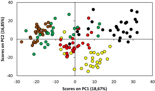 Figure  13.  PCA  scores  scatter  plots  of  ATR-FTIR  spectra  (a)  original;  (b)  after  baseline correction and area normalization; and (c) after 1 st  derivative Savitzky-Golay