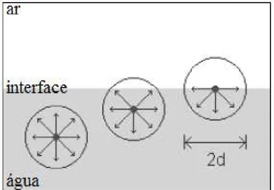 Figura 3.4 - Balanço de forças na interface e no seio de um líquido. 