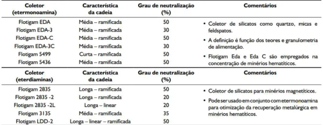 Tabela III.2 - Características de coletores da Clariant para flotação de silicatos (CASSOLA &amp; BARTALINI, 