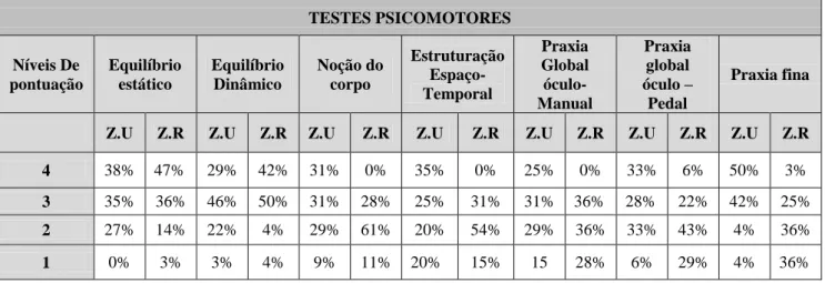 Tabela 3 – resultados dos testes de comparação de Zona Urbana (Z.U)  e  Zona Rural (Z.A) 