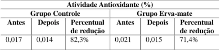 Tabela  2. Atividade  antioxidante  dosada  no  soro  dos  indivíduos  que participaram do estudo (n = 17)