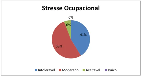 Gráfico 5- Stresse Ocupacional