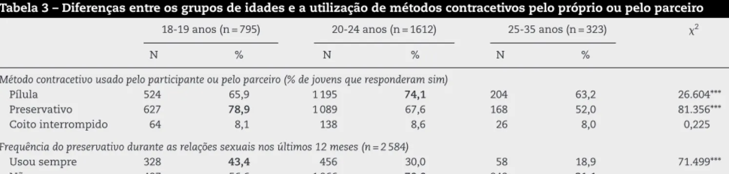 Tabela 3 – Diferenc¸as entre os grupos de idades e a utilizac¸ão de métodos contracetivos pelo próprio ou pelo parceiro 18-19 anos (n = 795) 20-24 anos (n = 1612) 25-35 anos (n = 323) ␹ 2