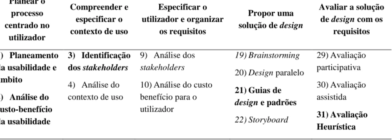 Tabela 1 - Métodos para cada etapa do modelo de design centrado no utilizador  