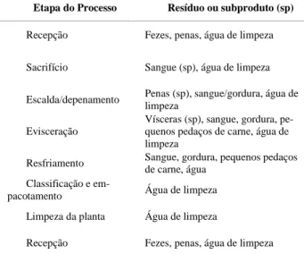 Tabela 1: Resíduos e subprodutos resultantes das etapas do processa- processa-mento avícola.