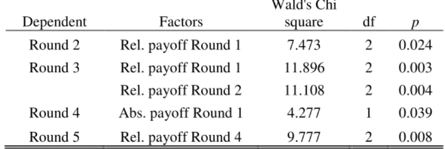 TABLE 4  Treatment A Probit regression. Wald’s Chi Square and p                     Values for Relative &amp; Absolute Payoffs with Rounds as DVs 