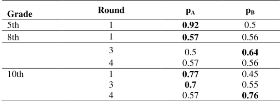 TABLE 3 Probabilities of Playing Correct Strategy (max) in Treatment A                  (p A ) &amp; Correct Strategy (min) in Treatment B (p B )