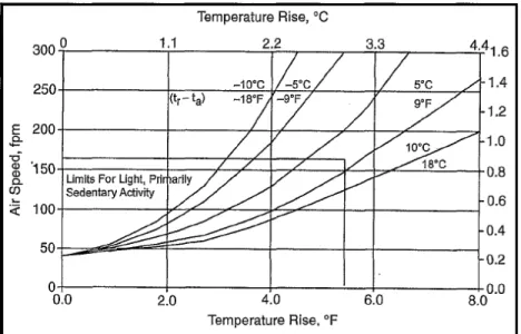 Figura 2.4 – Sensação da queda da temperatura em função da velocidade do ar. 