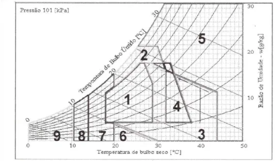 Figura 2.2 - Diagrama bio-climático de Givoni (Gonçalves 2000). 