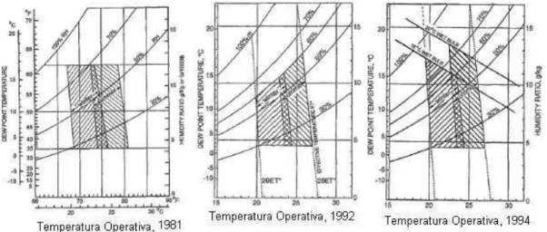 Figura 2.3 – Zona psicrométrica para o conforto térmico (Olesen, 1994). 