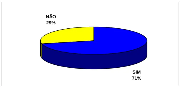 FIGURA 7 - A MÍDIA IMPRESSA CONTRIBUI PARA O FORTALECIMENTO                     DA SUA IMAGEM?  NÃO 29% SIM 71% Fonte: TEIXEIRA, 2001 