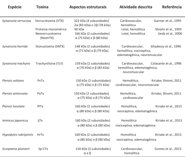 Tabela 2: Aspectos estruturais das toxinas isoladas das glândulas de peçonha de alguns 