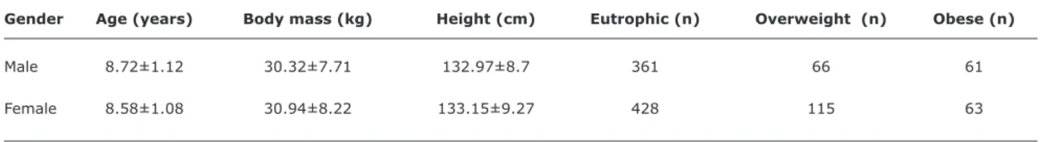Table 1 -  Characterization of the sample according to sex, regardless of the period analyzed