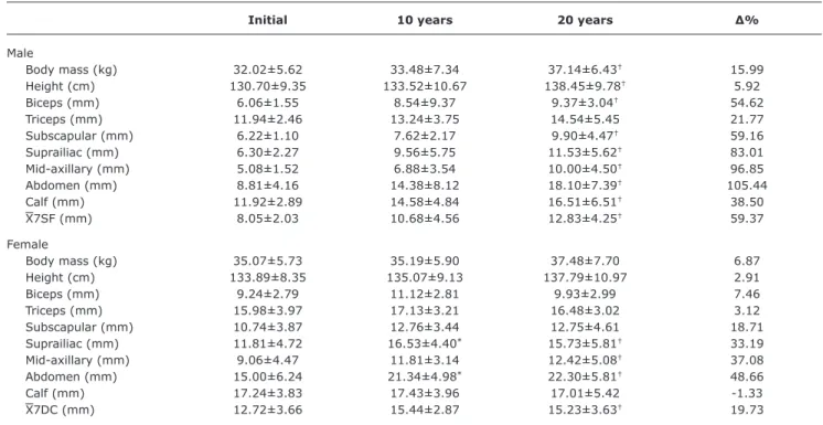 Table 3 -  Descriptive  and  comparative  analysis  of  the  anthropometric  variables  of  school-age  children  of  both  genders,  classiied  as  overweight according to the assessment period (initial, 10 and 20 years)