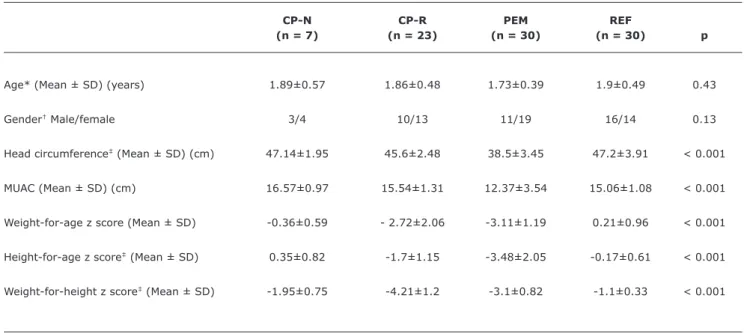 Table 1 -  Demographic data and anthropometric measurements of the studied groups 