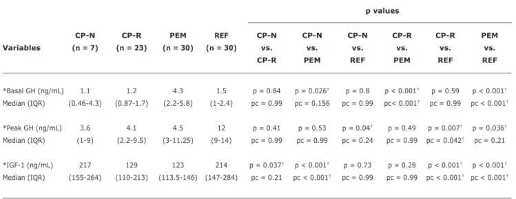 Table 3 -  Comparison between the studied groups with regard to basal GH, peak GH after stimulation with insulin, and IGF-1 levels