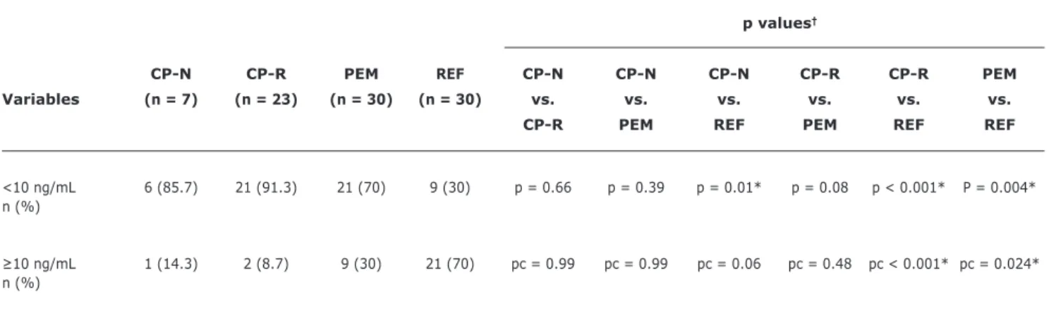 Table 4 -  Comparison between the studied groups with regard to percentage of cases showing rise in growth hormone levels ≥ 10 ng/mL  after stimulation with insulin