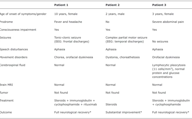 Table 1 -  Patients’ characteristics