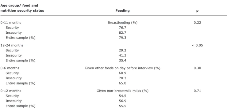Table 2 -  Distributions of children breastfeeding and dietary intakes by age group and household food and nutrition security status