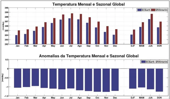 Figura 4.02 – Temperatura média mensal e sazonal e respectiva anomalia em relação à ERA-Interim (1989 a 2010)