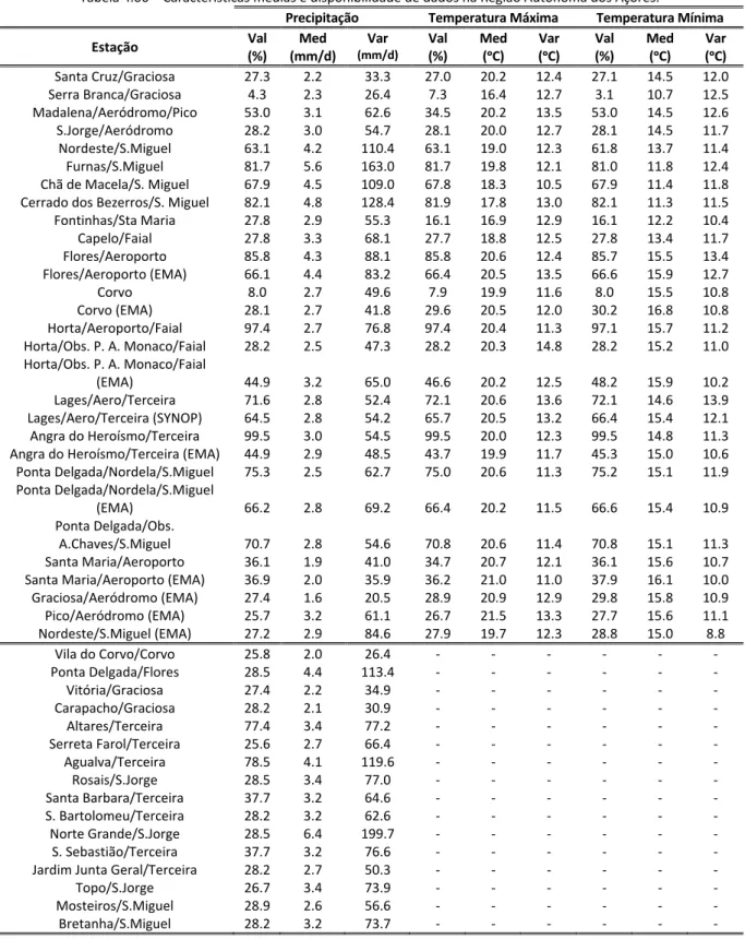 Tabela 4.06 – Características médias e disponibilidade de dados na Região Autónoma dos Açores