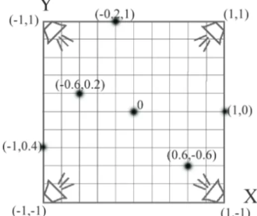 Figure  3.   Schéma  représentant  la  configuration  des coordonnées spatiales de l’opcode space, ainsi que quelques  positions  dans  un  espace  virtuel  de projection quadriphonique.