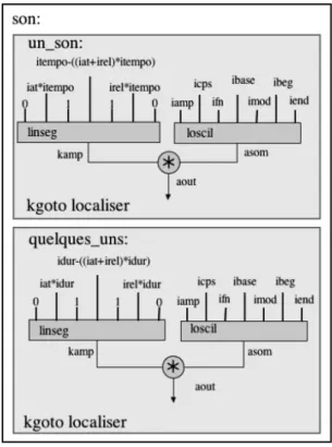 Figure  7.    Schéma  et  programmation-texte du module s o n  ainsi  que  de  ses  unités  fonctionnelles autonomes (sous-modules).