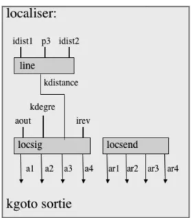 Figure  9.    Schéma  et  programmation-texte du module space  ainsi  que  des  unités  fonctionnelles   (sous-modules) autonomes.