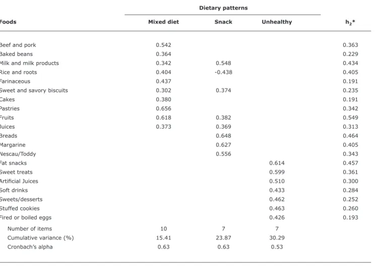 Table 2 -  Distribution of factor loadings for dietary patterns of preschool children – Diamantina (MG), 2009‑2010