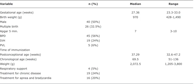 Table 1 -  Characteristics of the study population: data given as median (range) or n (%)