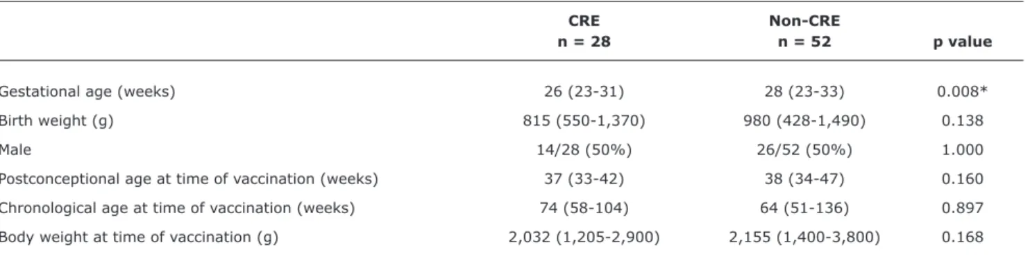 Table 2 -  Patient characteristics of infants with and without adverse cardiorespiratory events following vaccination: data given are median  (range) or n (%)