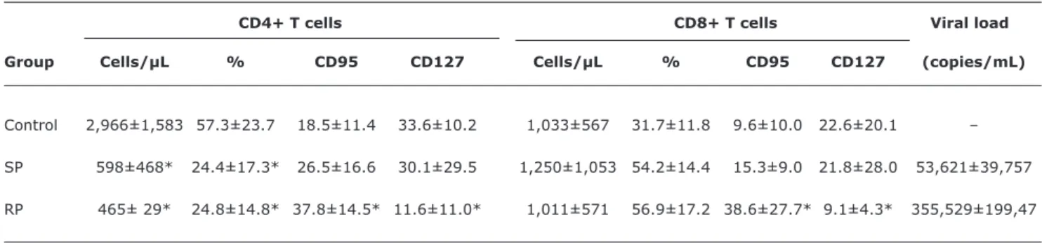 Table 1 -  Viral load, lymphocyte subpopulations, and expression of CD95 and CD127 in HIV-1-infected and healthy infants