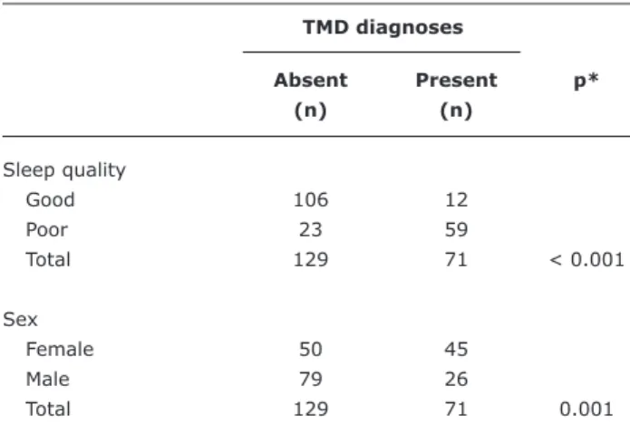 Table 2 -  Bivariate analyses of presence of TMD against sleep  quality and sex
